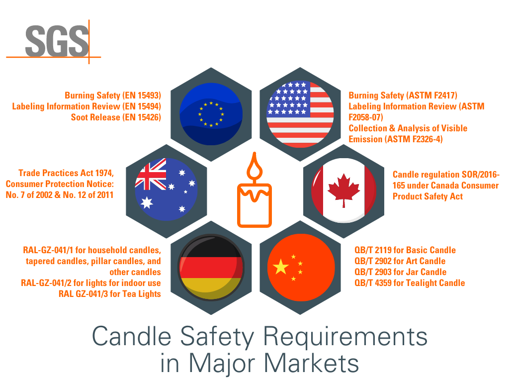 Candle Regulations