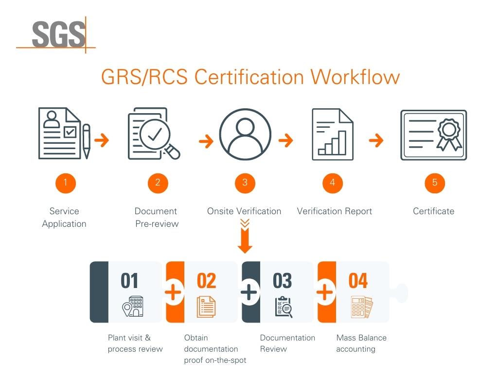 GRS-RCS Workflow